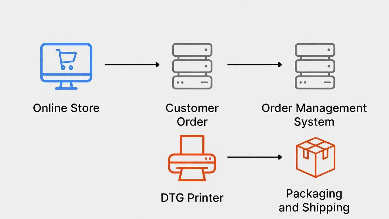 Workflow diagram showing integration between e-commerce store and DTG printer